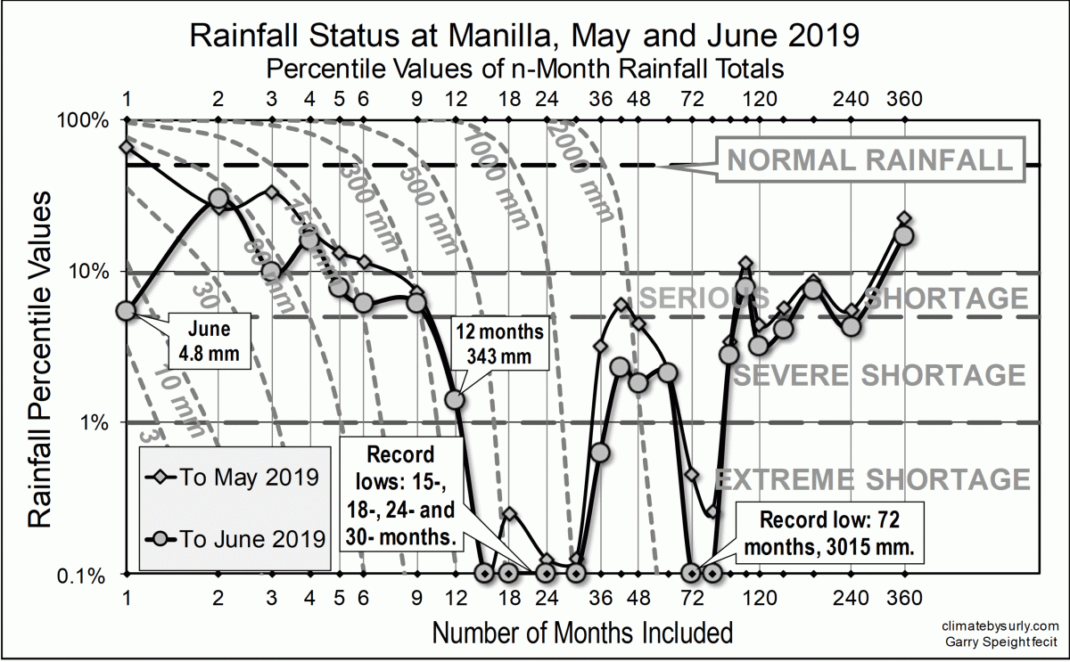 Rainfall status May-June 2019