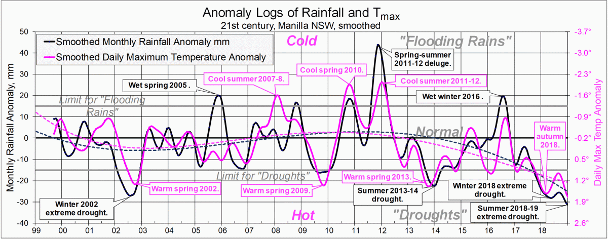 Smoothed rainfall and temperature graphical log