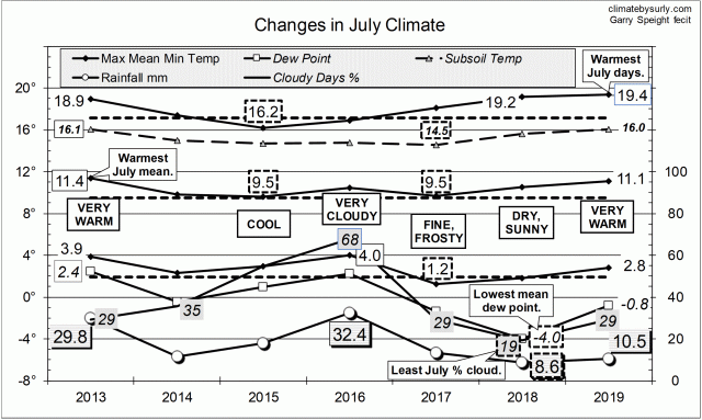 Climate at July 2019