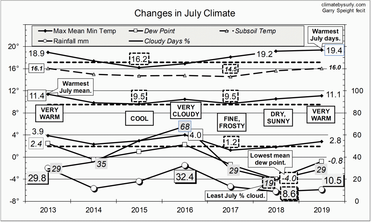 Climate at July 2019