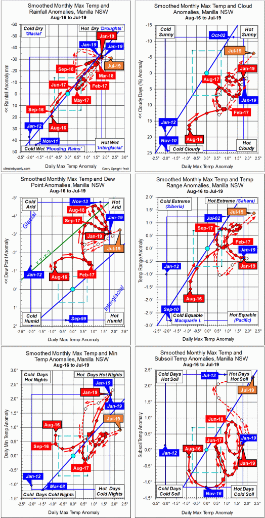 3-year climate trends to July 2019