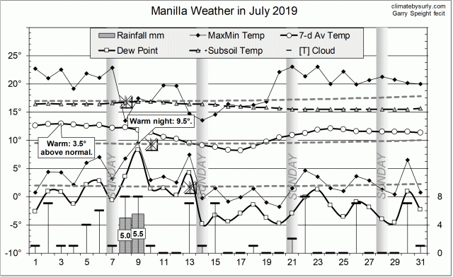 Weather log July 2019
