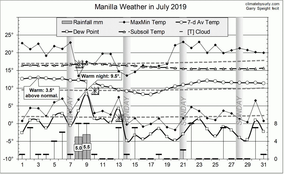 Weather log July 2019