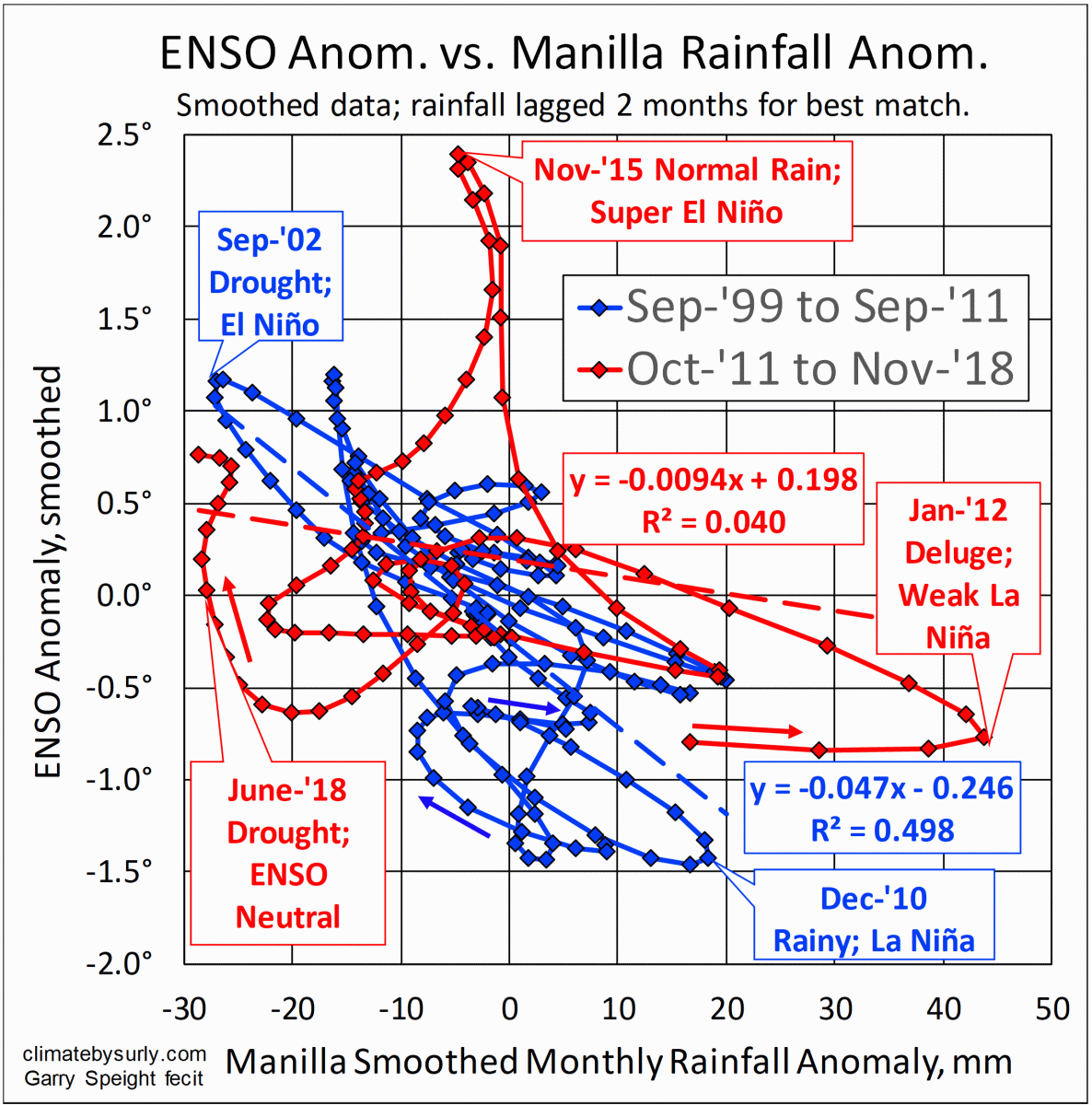 Scatterplot Rainfall vs ENSO