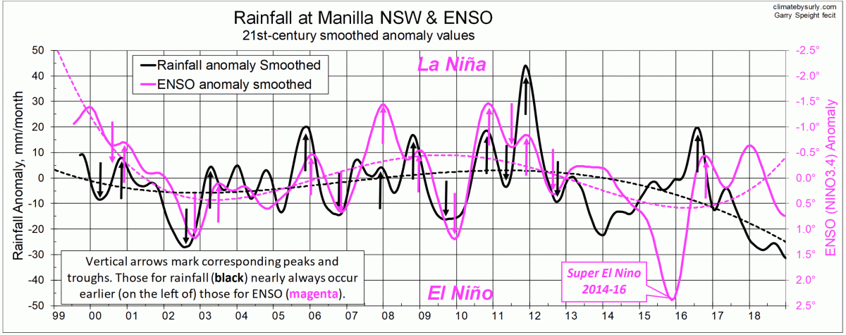 Manilla rain and ENSO