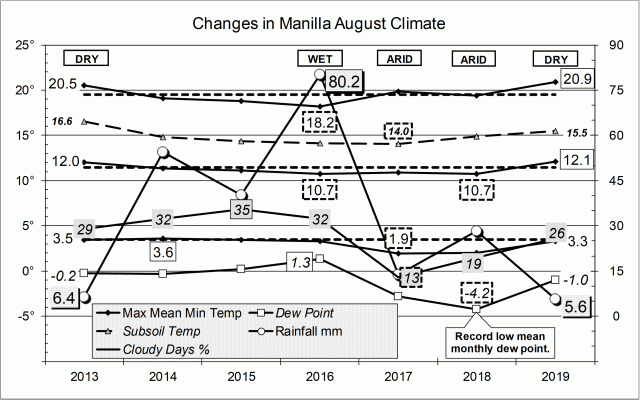 Climate for August 2019