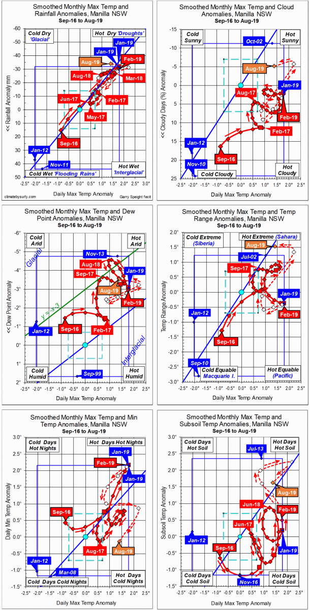 3-year climate trends to August 2019