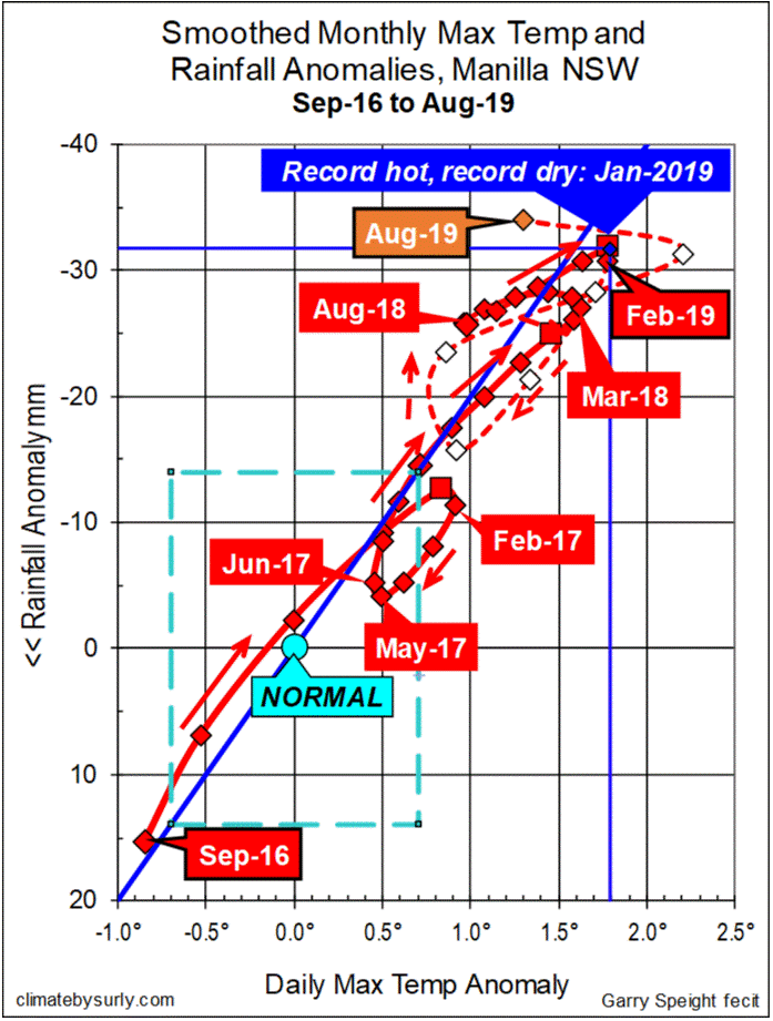 Rainfall and temperature trajectory Sep2016 toFeb 2019