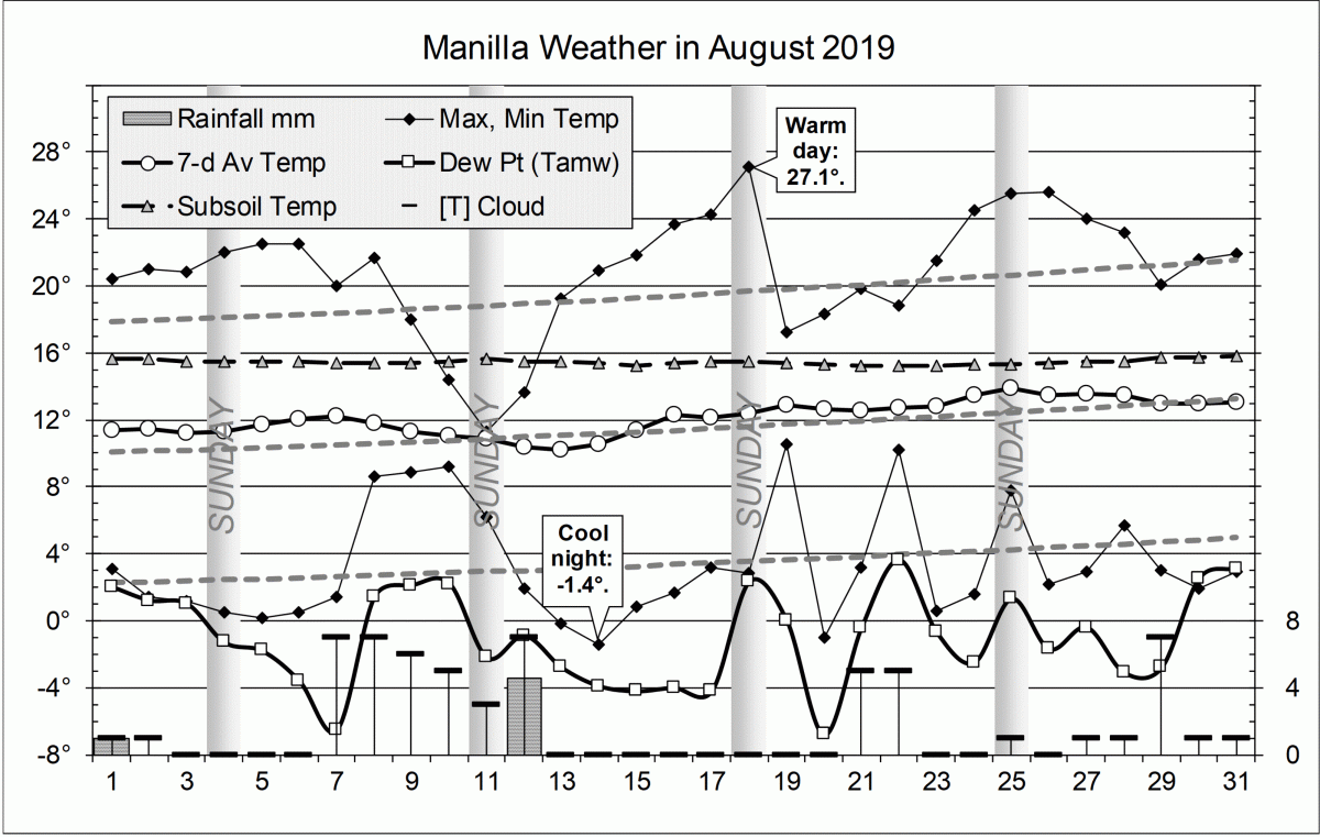 Weather log august 2019