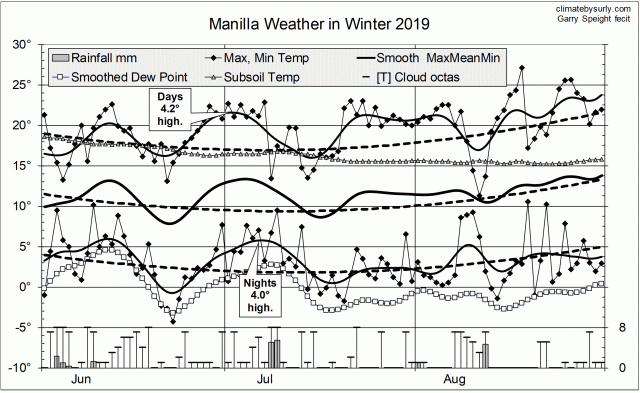 Weather log winter 2019