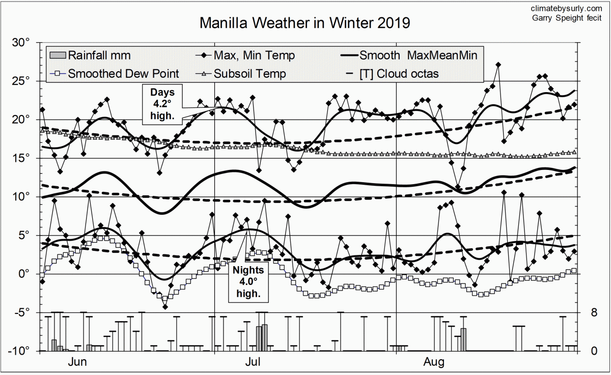 Weather log winter 2019