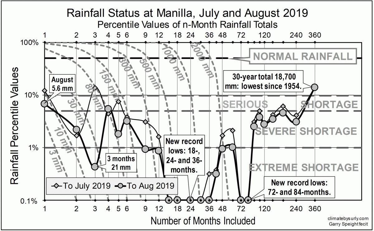 Rainfall status July-August 2019