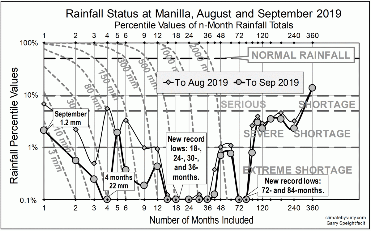 Rainfall status Aug-Sep 2019 Manilla