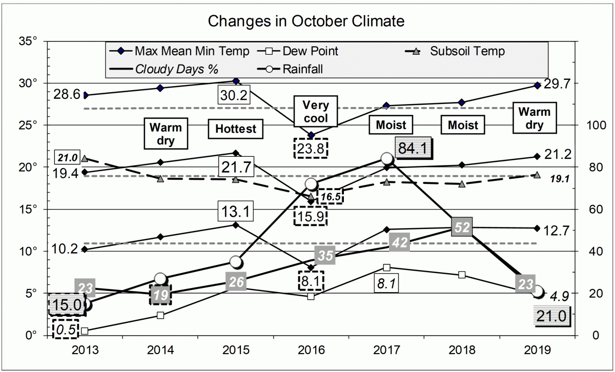 October climate