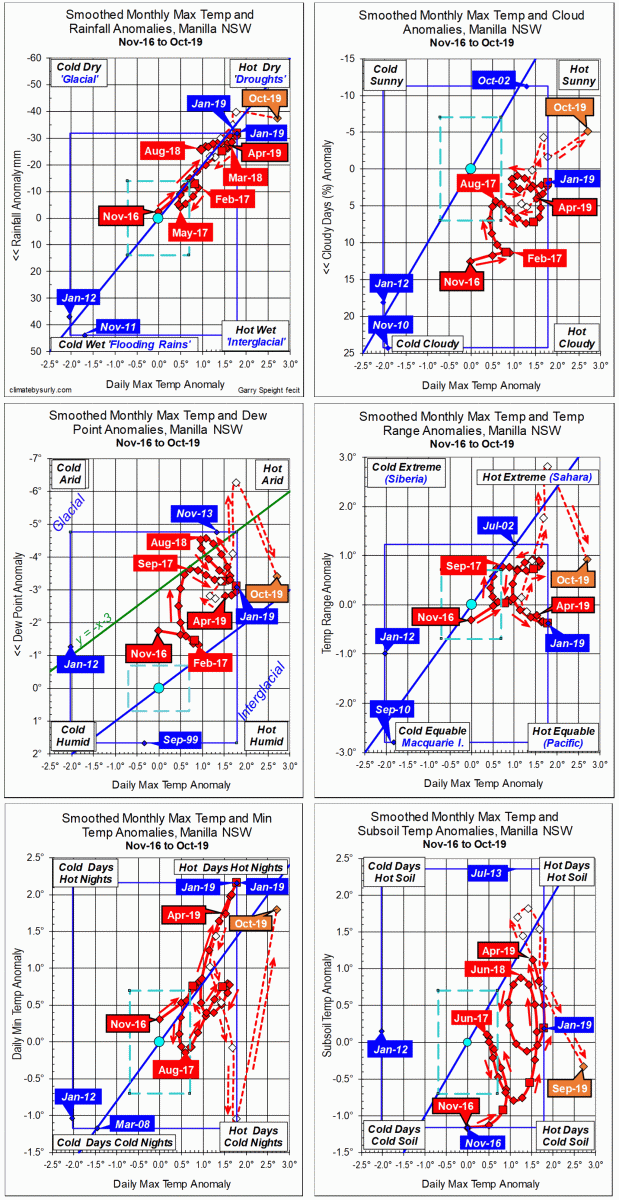 3-year trends to October 2019