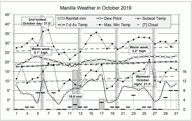 October 2019 weather log