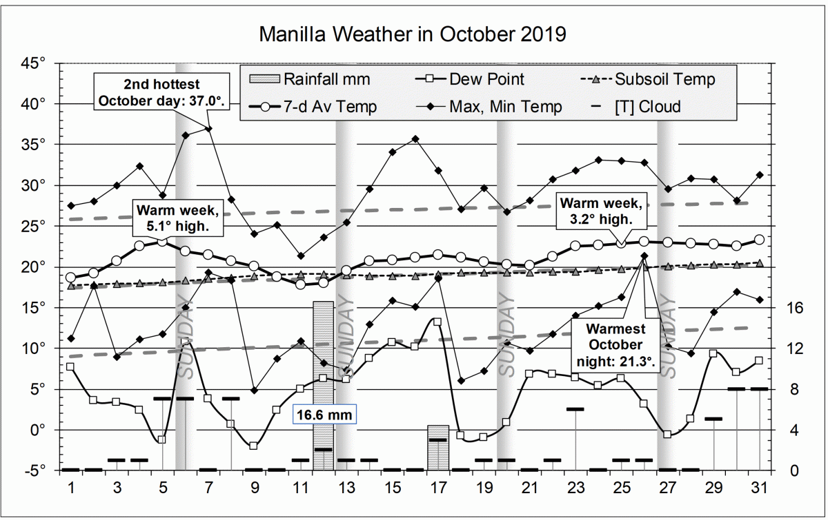 October 2019 weather log