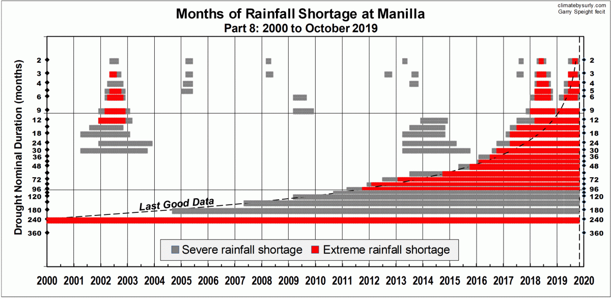 Record of rainfall shortages Jan 2000 Oct 2019