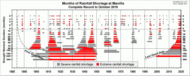 Complete Manilla drought record to Oct 2019