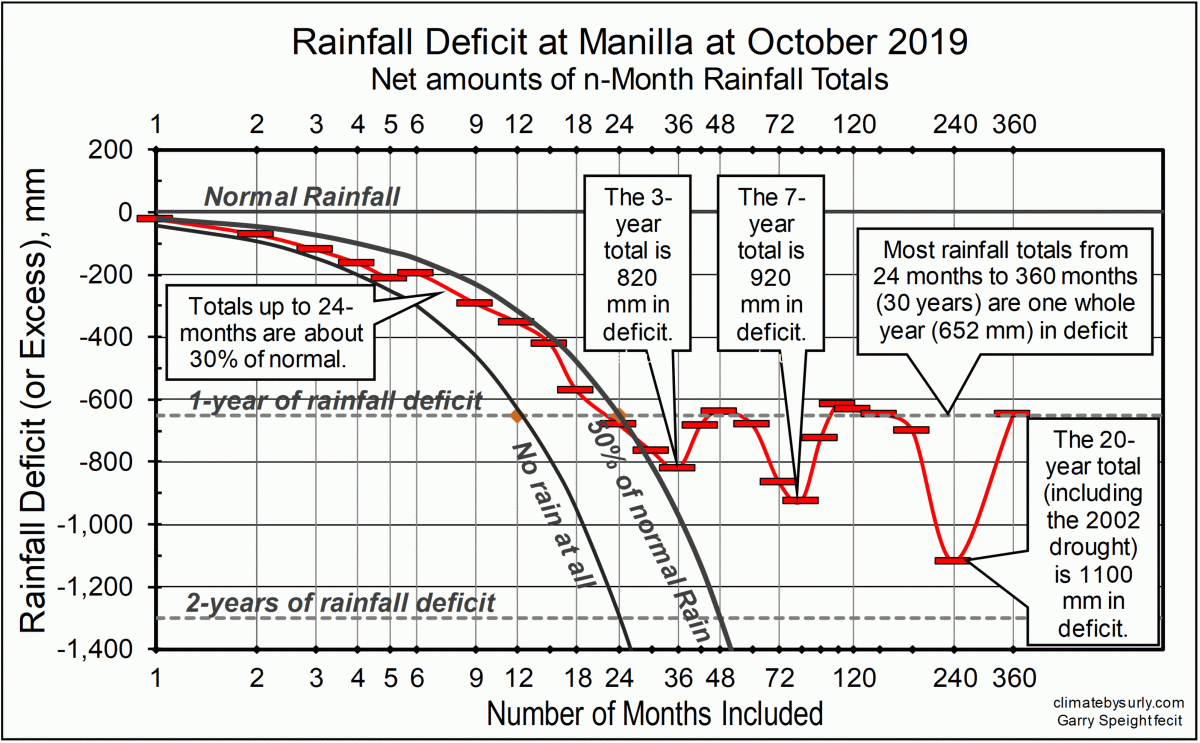 Rainfall deficits in mm at Manilla NSW, Oct 2019