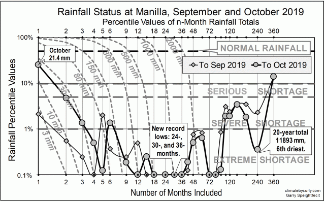 Rainfall status Manilla Sep-Oct 2019