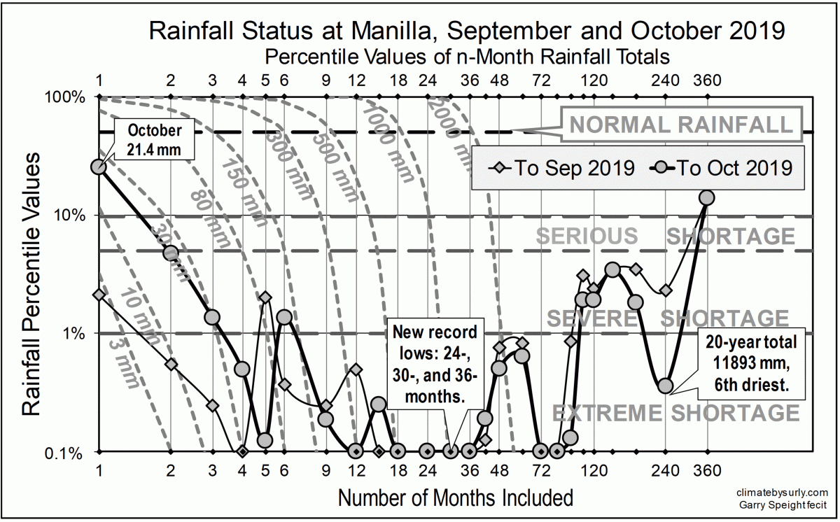 Rainfall status Manilla Sep-Oct 2019