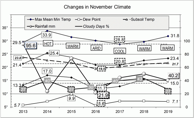 November climate