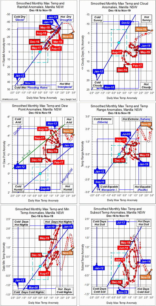 3-year trends to November 2019