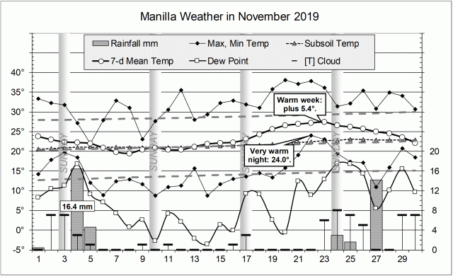 November 2019 weather log