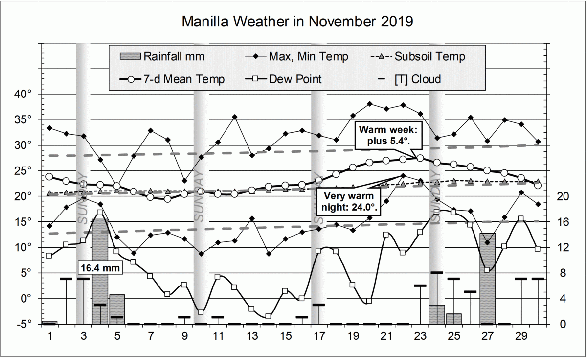 November 2019 weather log
