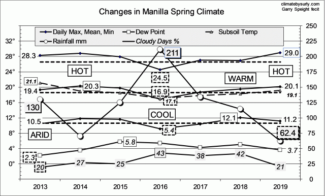 Climate spring 2019
