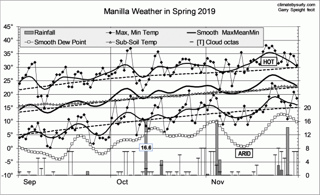 Weather log spring 2019