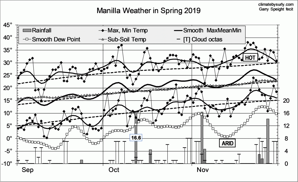 Weather log spring 2019