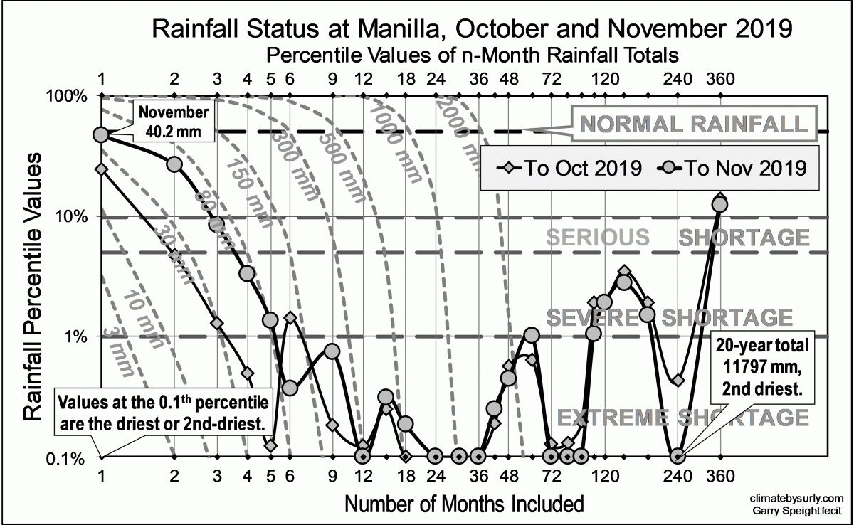 Rainfall status October November 2019