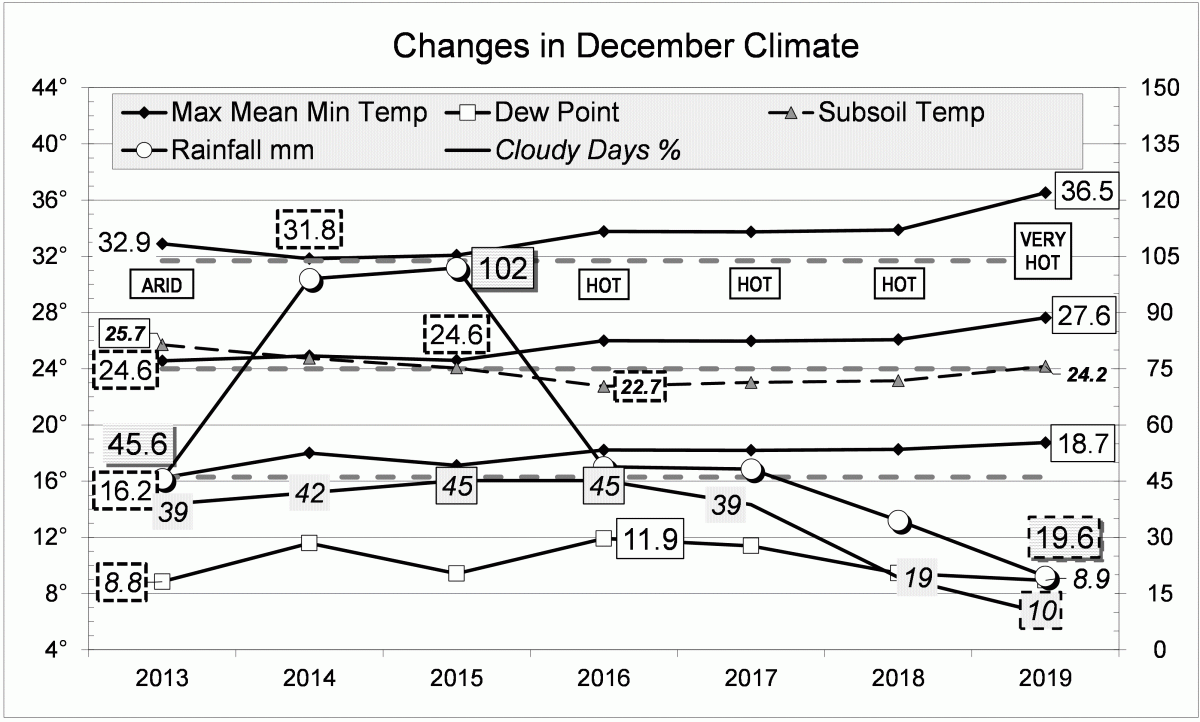 December 2019 climate