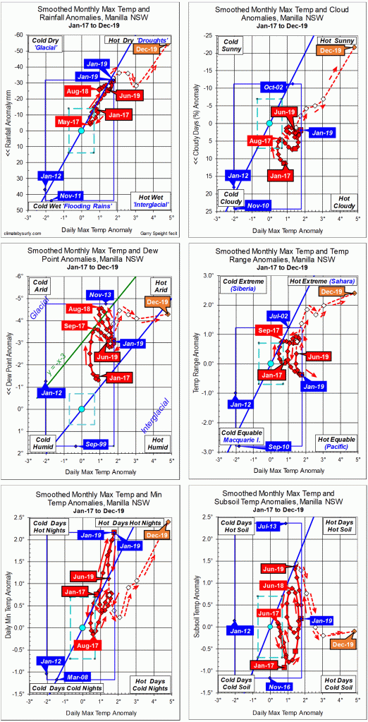 3-year trends of climate anomalies