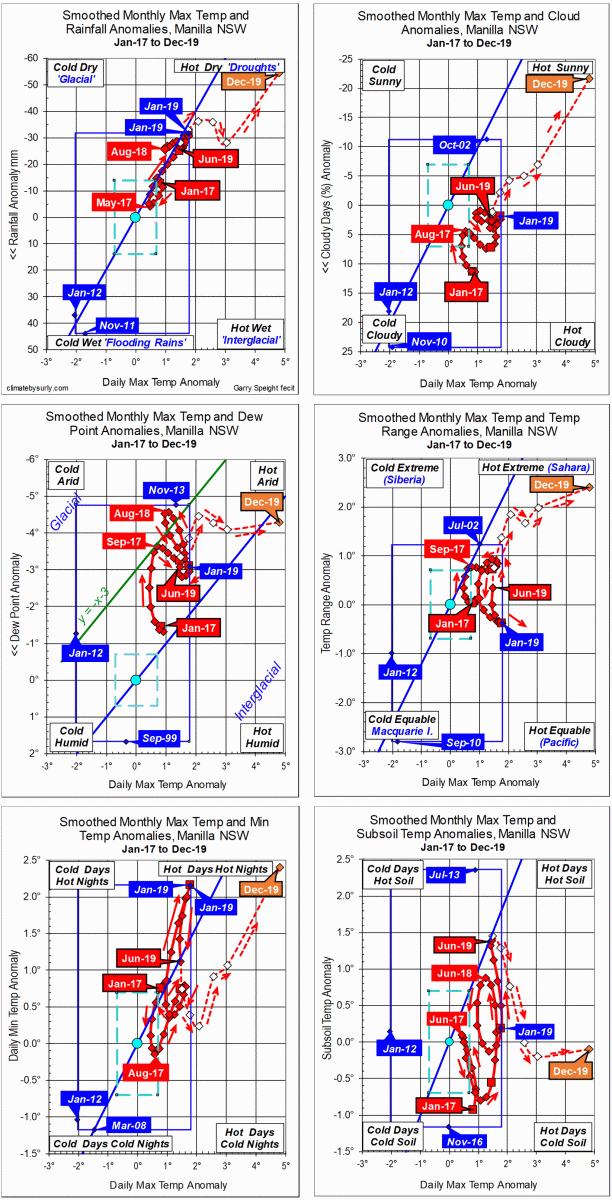 3-year trends of climate anomalies