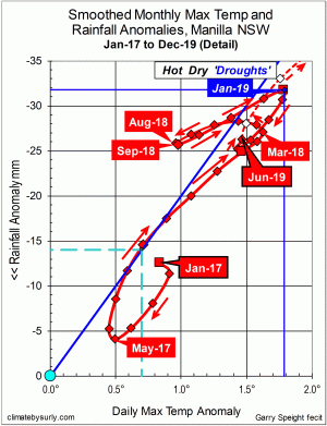Rainfall and temperature anomaly trends