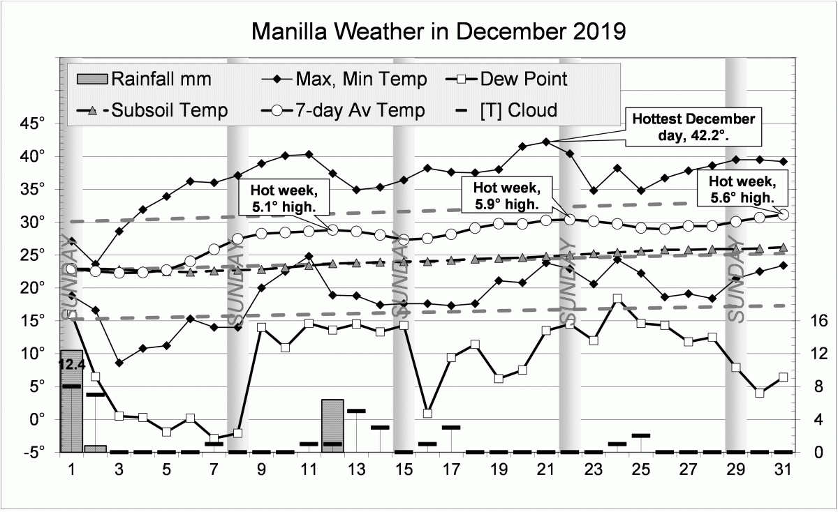 December 2019 weather