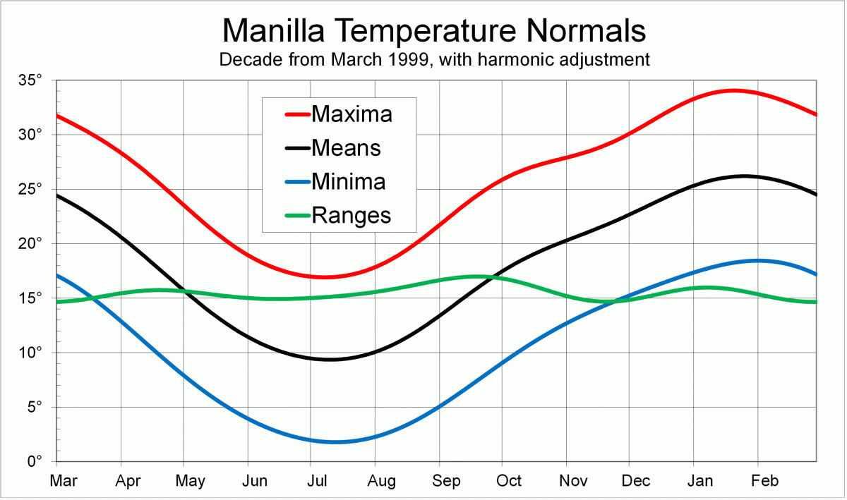 Manilla temp normals