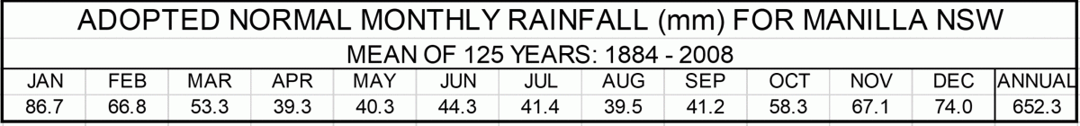 Manilla monthly rain normals.