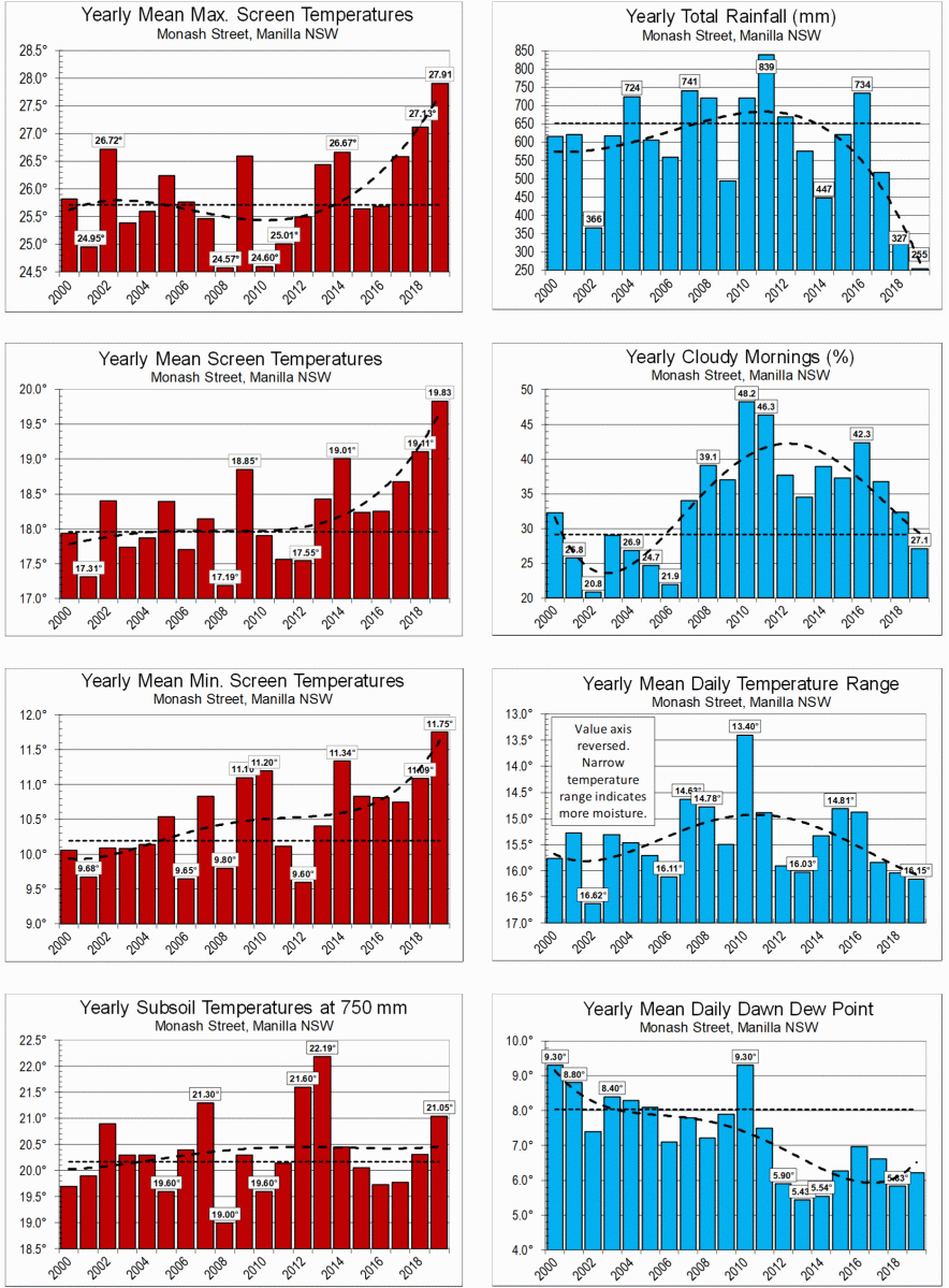 Climate logs Manilla 20-years