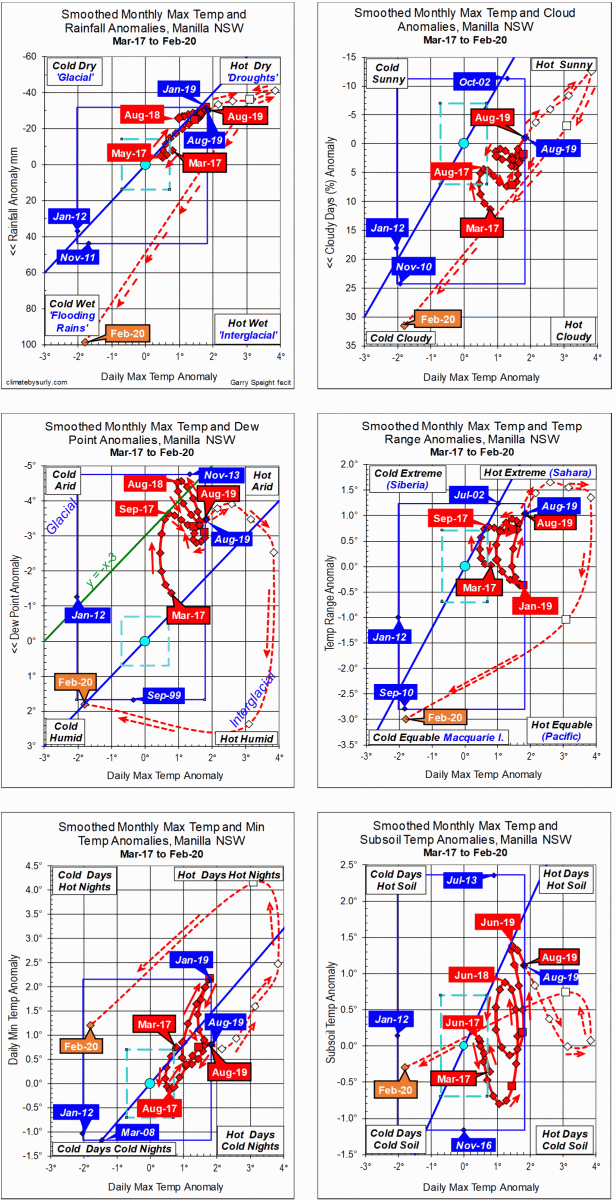 3-year climate trends to Feb 2020