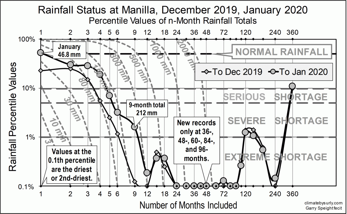 Rainfall status Dec-19, Jan-20