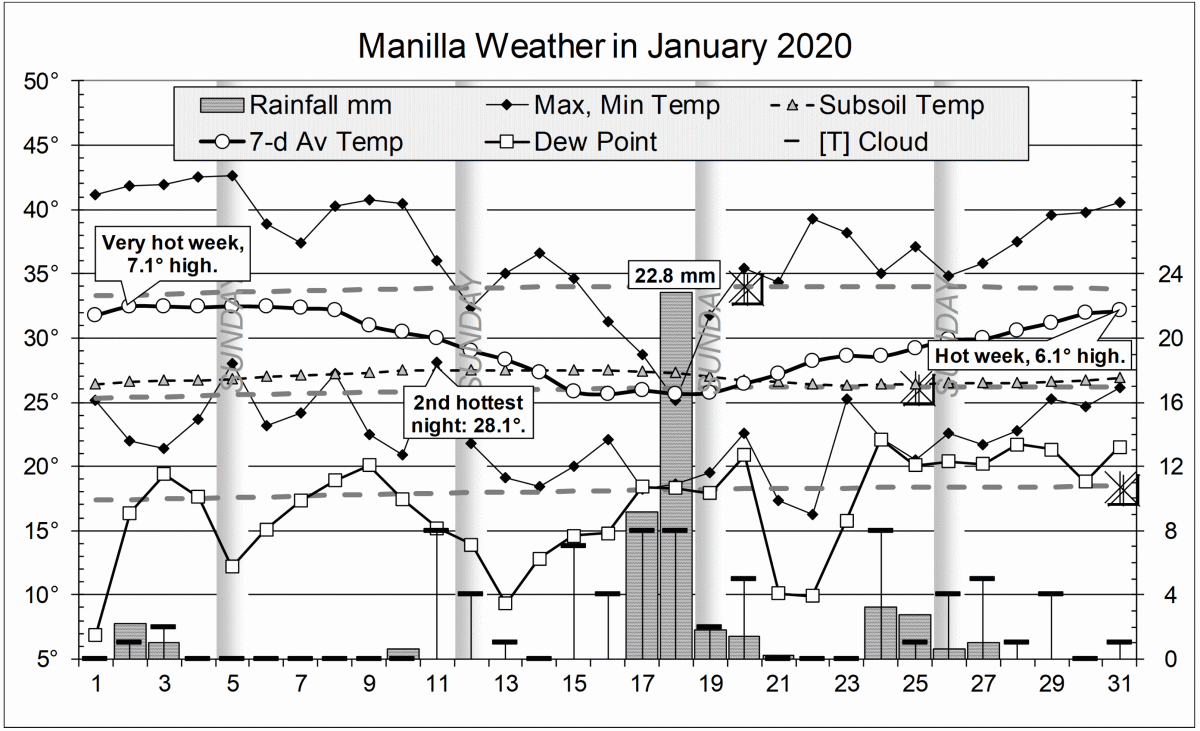 Weather log January 2020