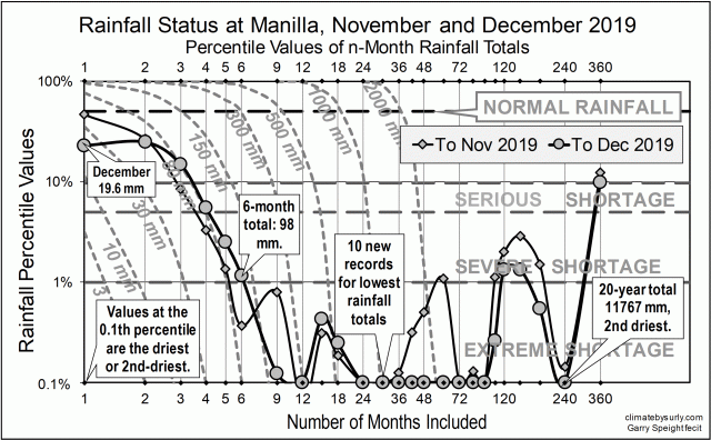 Rainfall status Nov-Dec 2019