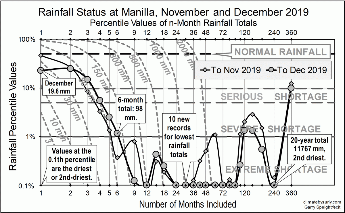 Rainfall status Nov-Dec 2019