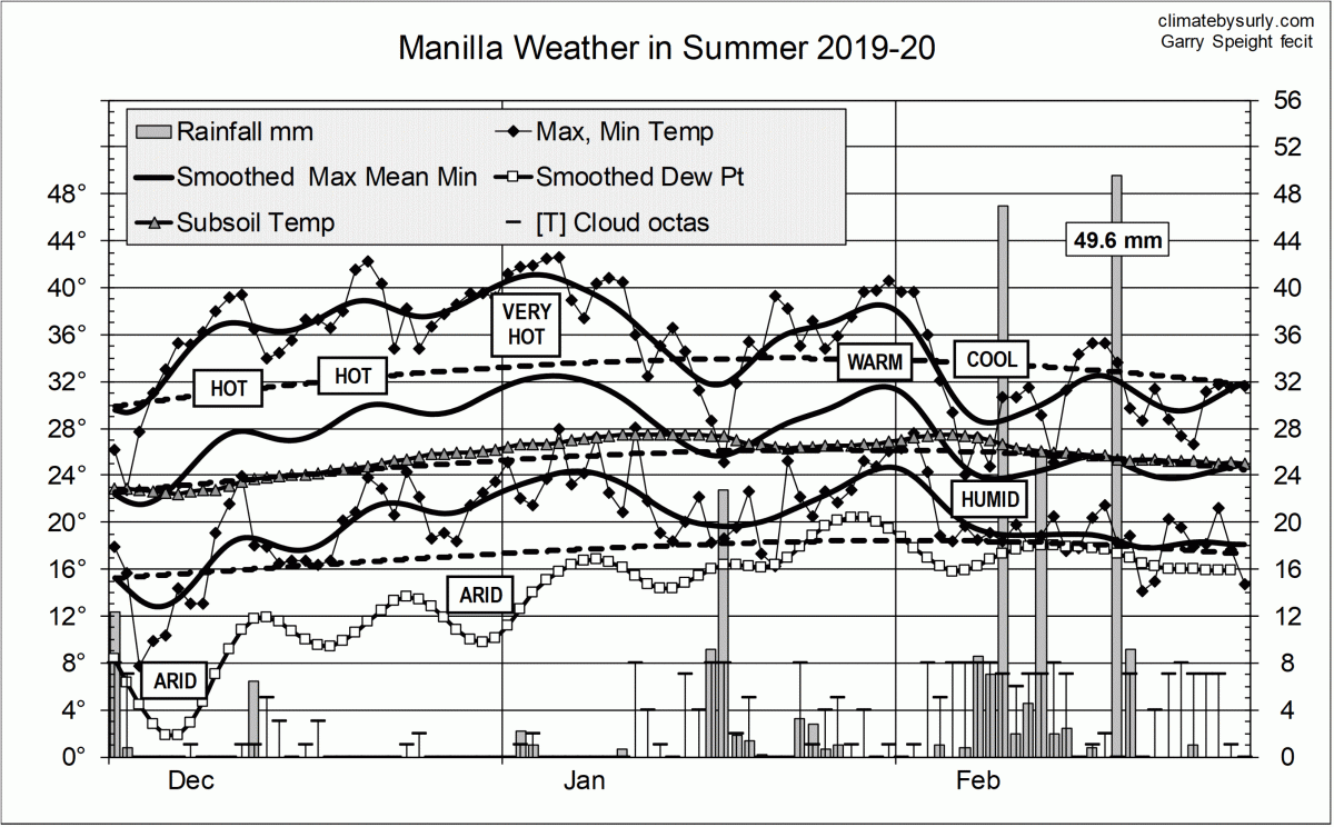 Weather log summer 2019-20
