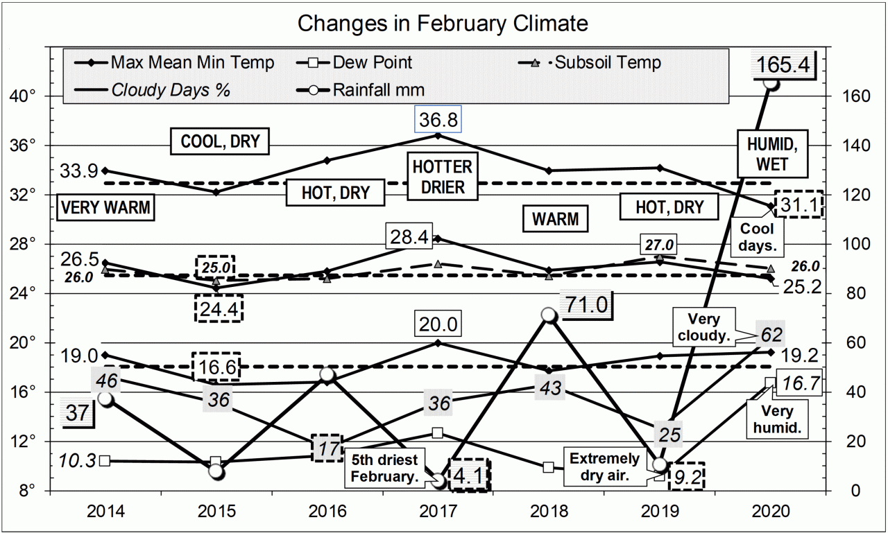 February 2020: wet, humid, cool | climate by surly