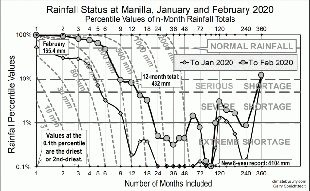 Rainfall status Manilla Jan-Feb 2020